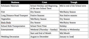 Common business seasons in Uganda