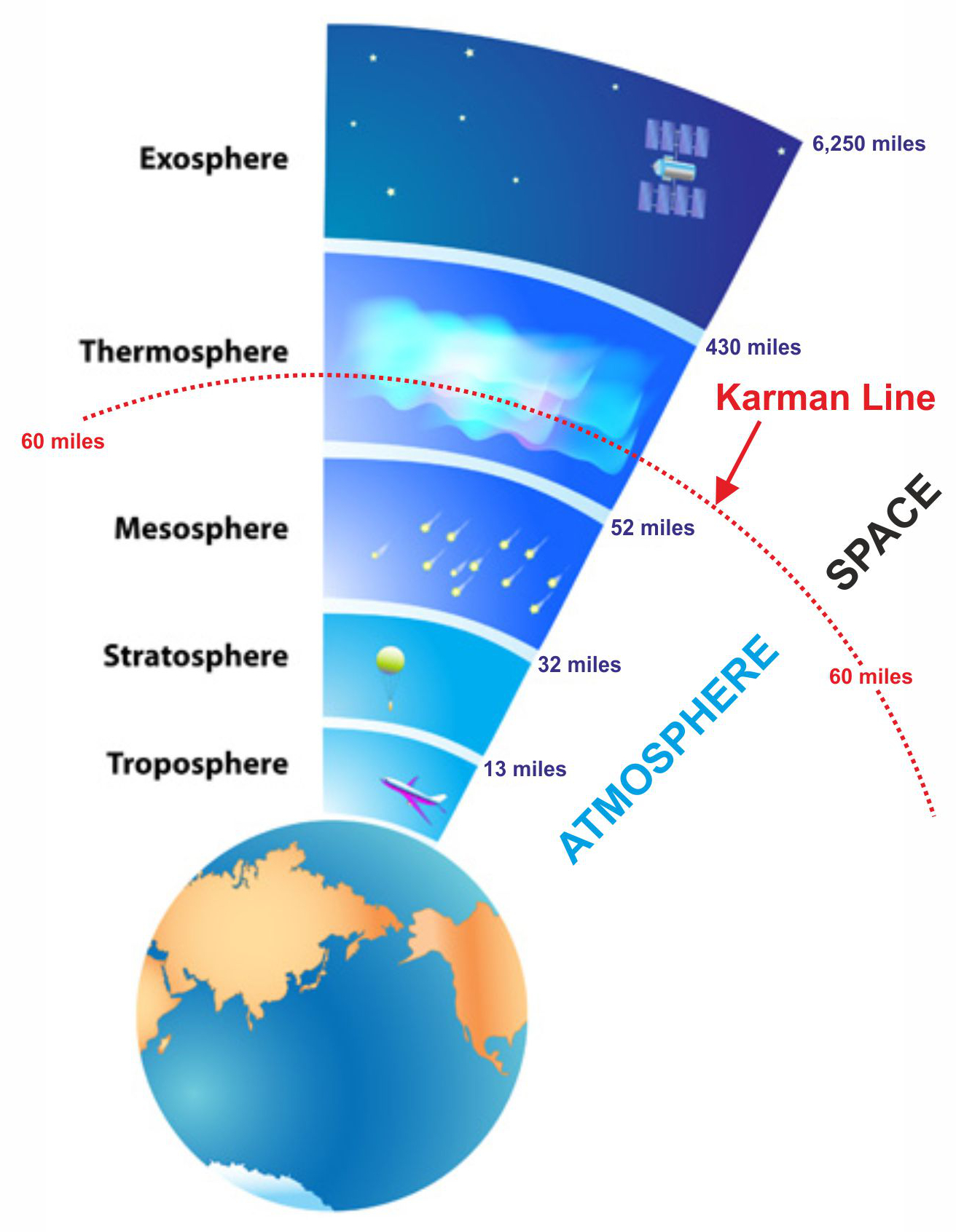 Karman-Line